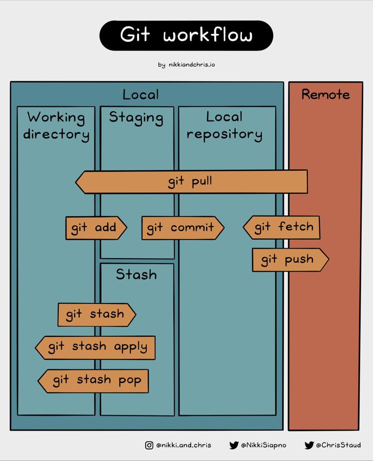 Diagram showing commands to move files between areas