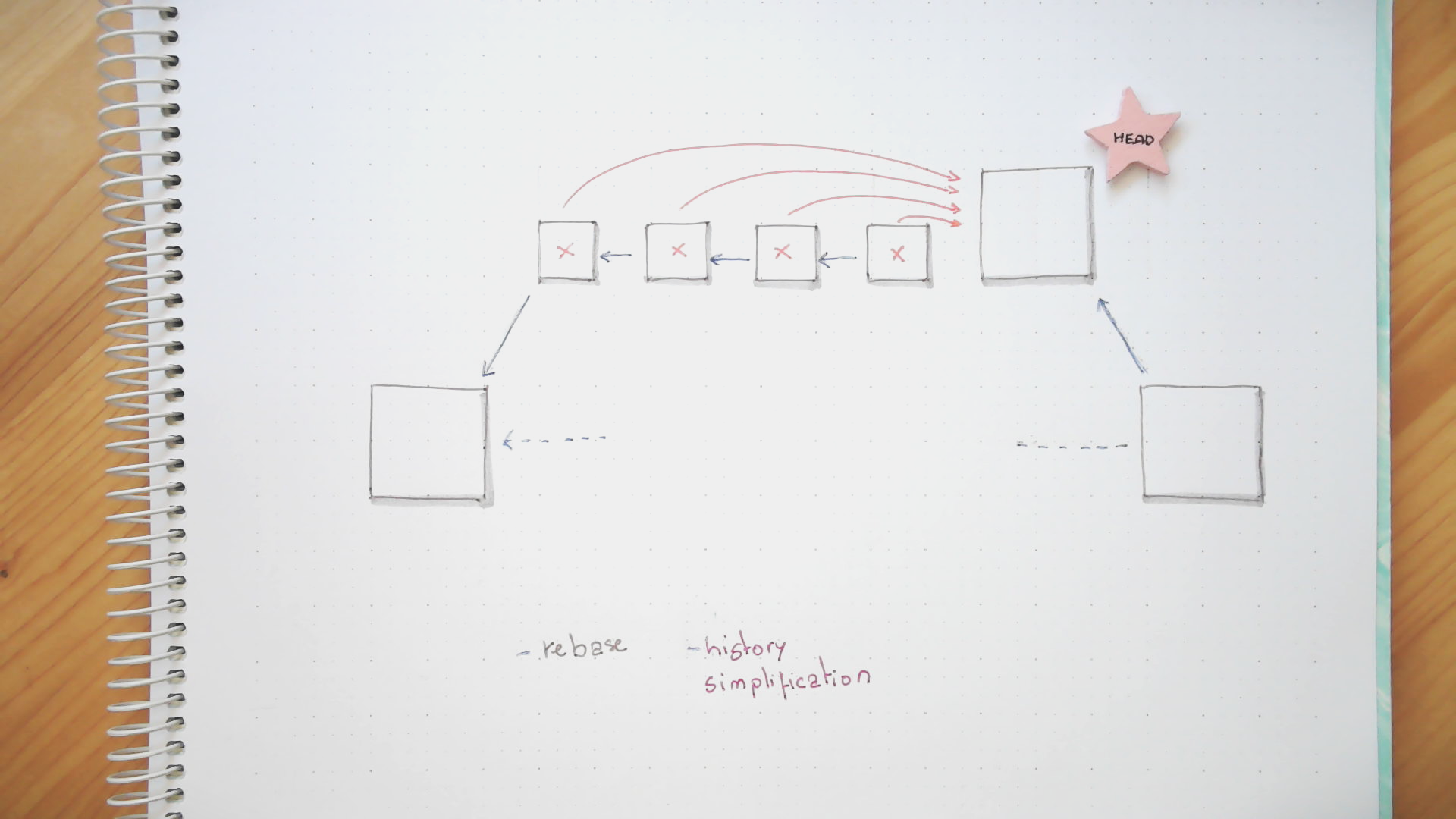 Diagram with four commits being squashed into one
